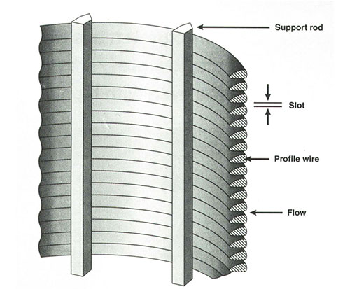 Wedge Wire Screen